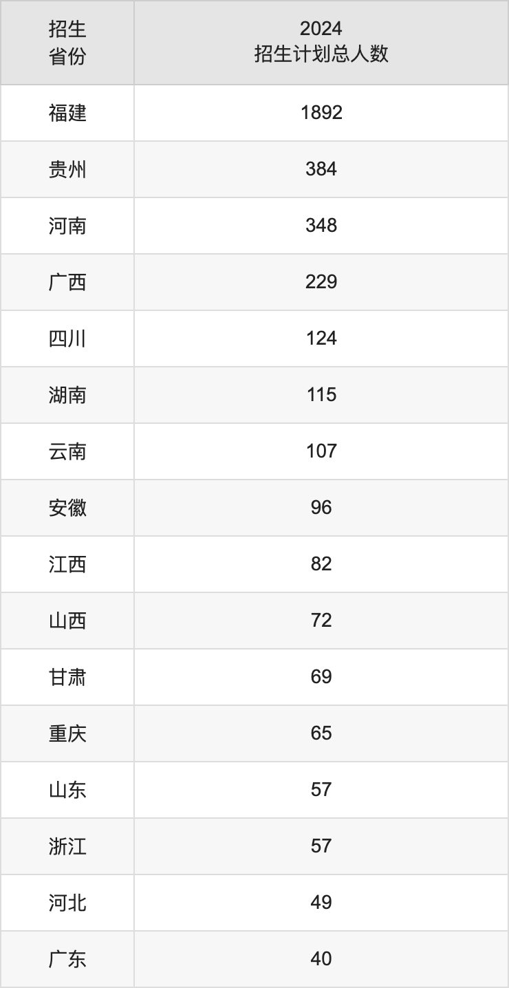 福建理工大學(xué)2025高考招生簡(jiǎn)章,各省招生計(jì)劃人數(shù)匯總