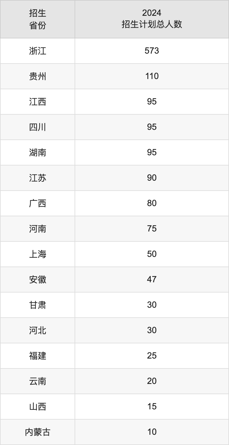 湖州學(xué)院2025高考招生簡章及各省招生計(jì)劃人數(shù)