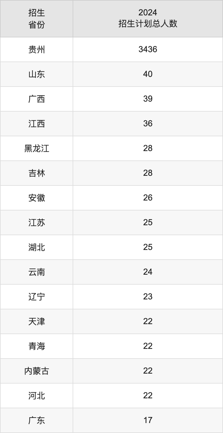 貴州財經大學2025高考招生簡章,各省招生計劃人數(shù)匯總