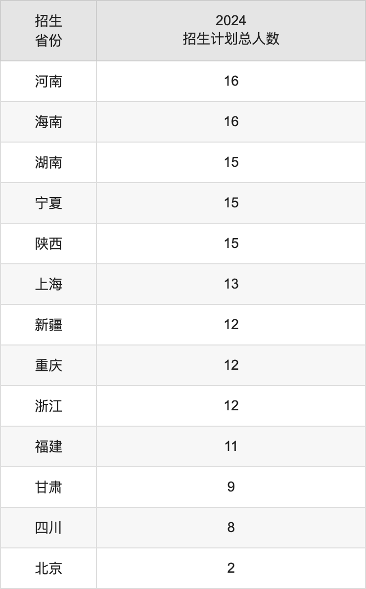 貴州財經大學2025高考招生簡章,各省招生計劃人數(shù)匯總