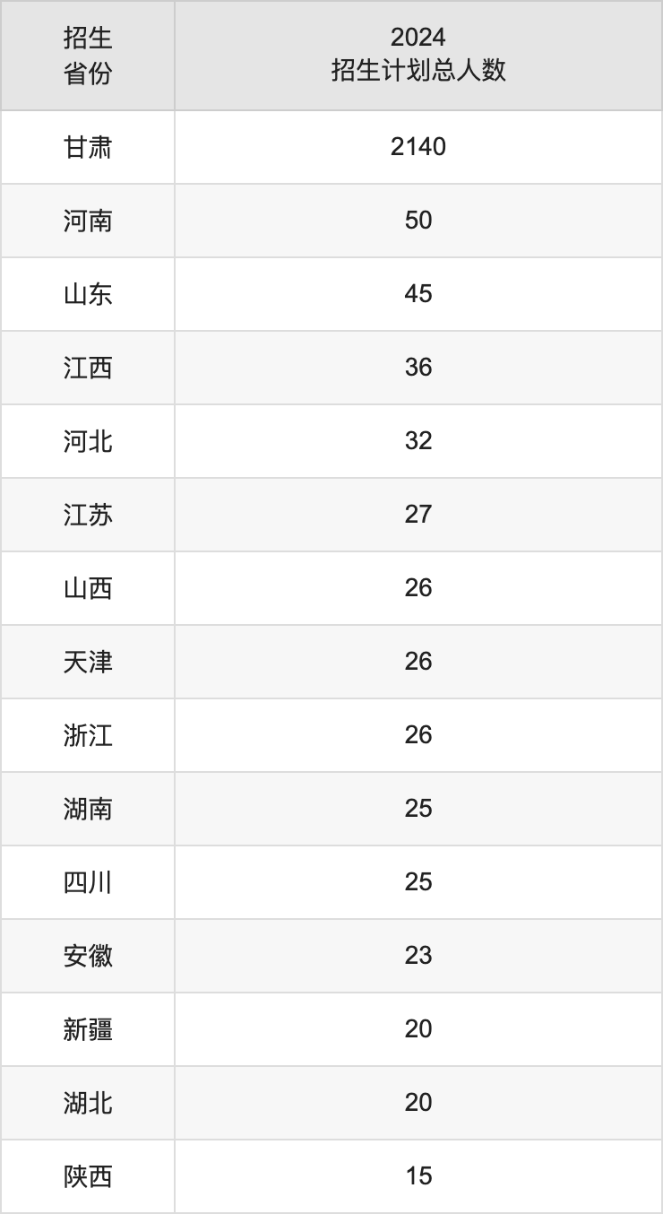 蘭州工業(yè)學(xué)院2025高考招生簡章,各省招生計劃人數(shù)匯總