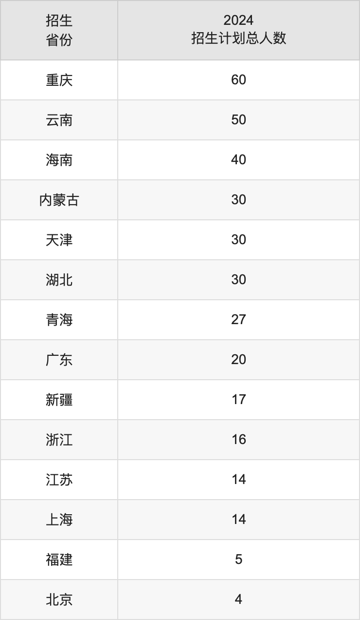 東北石油大學(xué)2025高考招生簡(jiǎn)章,各省招生計(jì)劃人數(shù)匯總