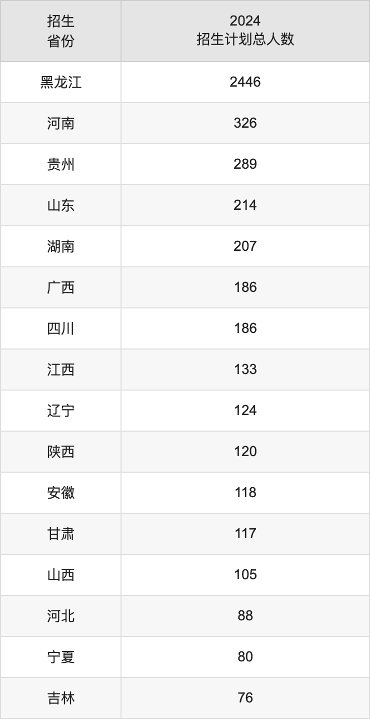 東北石油大學(xué)2025高考招生簡(jiǎn)章,各省招生計(jì)劃人數(shù)匯總