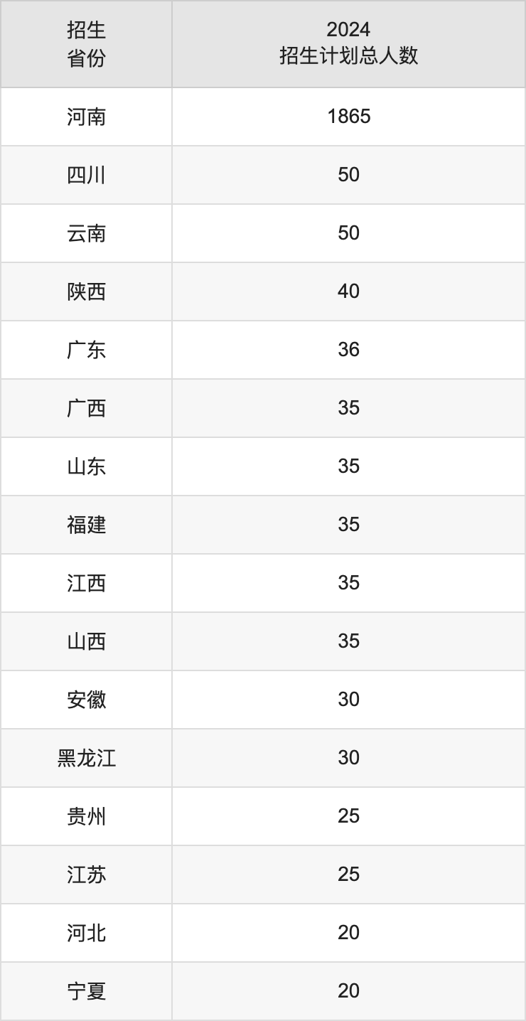 鄭州工程技術(shù)學(xué)院2025高考招生簡章及各省招生計劃人數(shù)