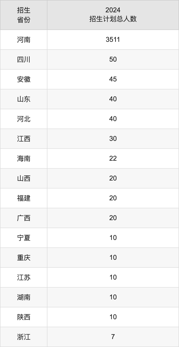 河南工學院2025高考招生簡章及各省招生計劃人數(shù)