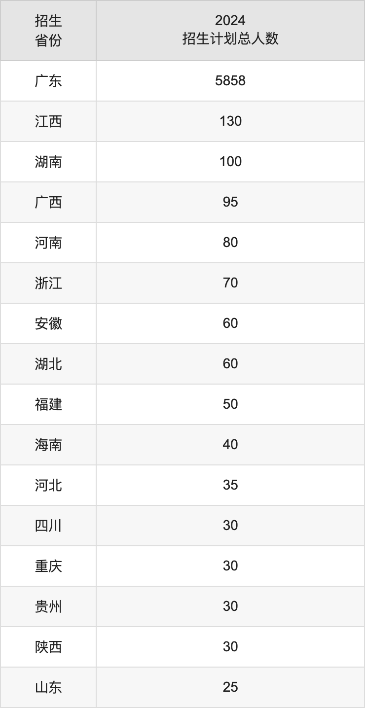 韶關(guān)學(xué)院2025高考招生簡(jiǎn)章,各省招生計(jì)劃人數(shù)匯總