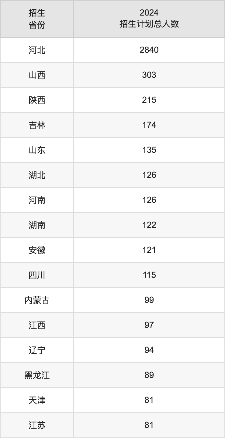 河北工程大學(xué)2025高考招生簡章,各省招生計劃人數(shù)匯總