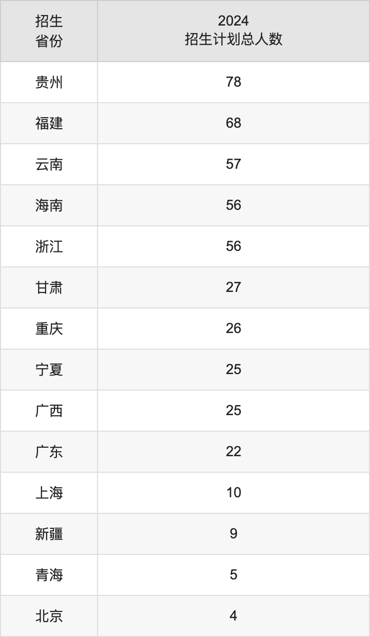 河北工程大學(xué)2025高考招生簡章,各省招生計劃人數(shù)匯總