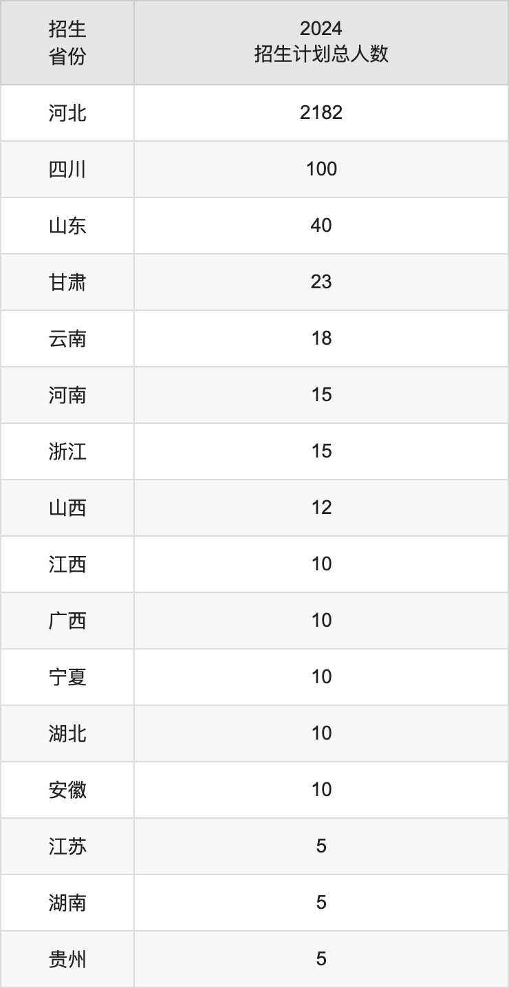 河北水利電力學(xué)院2025高考招生簡章及各省招生計(jì)劃人數(shù)