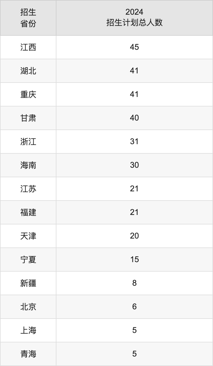 東北農業(yè)大學2025高考招生簡章及各省招生計劃人數(shù)