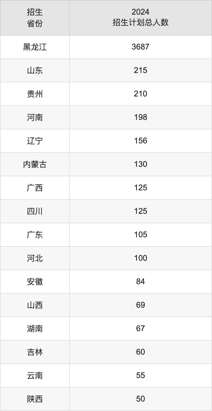東北農業(yè)大學2025高考招生簡章及各省招生計劃人數(shù)