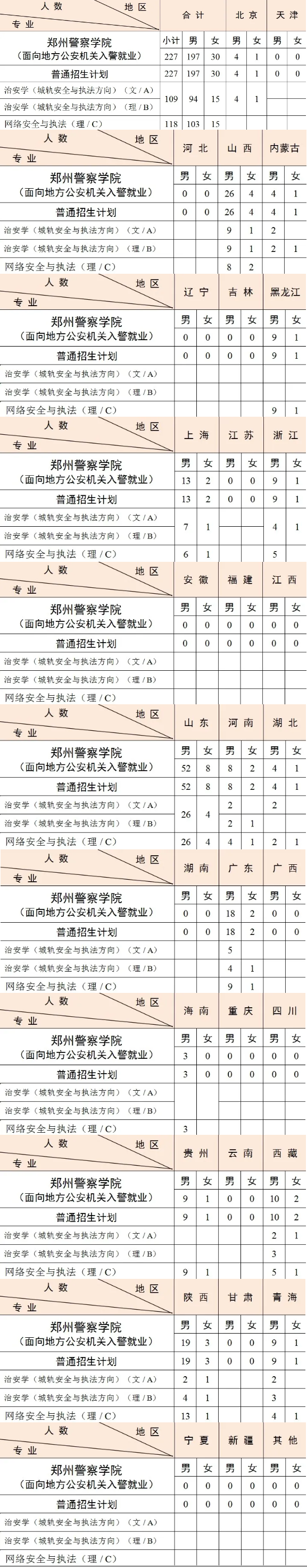 鄭州警察學(xué)院2025高考招生簡(jiǎn)章及各省招生計(jì)劃人數(shù)