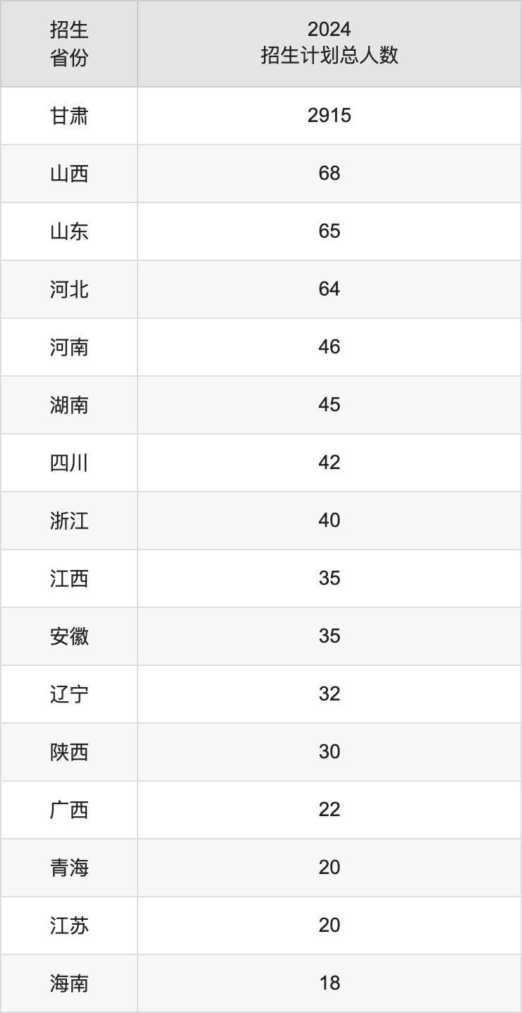 蘭州城市學(xué)院2025高考招生簡章,各省招生計劃人數(shù)匯總