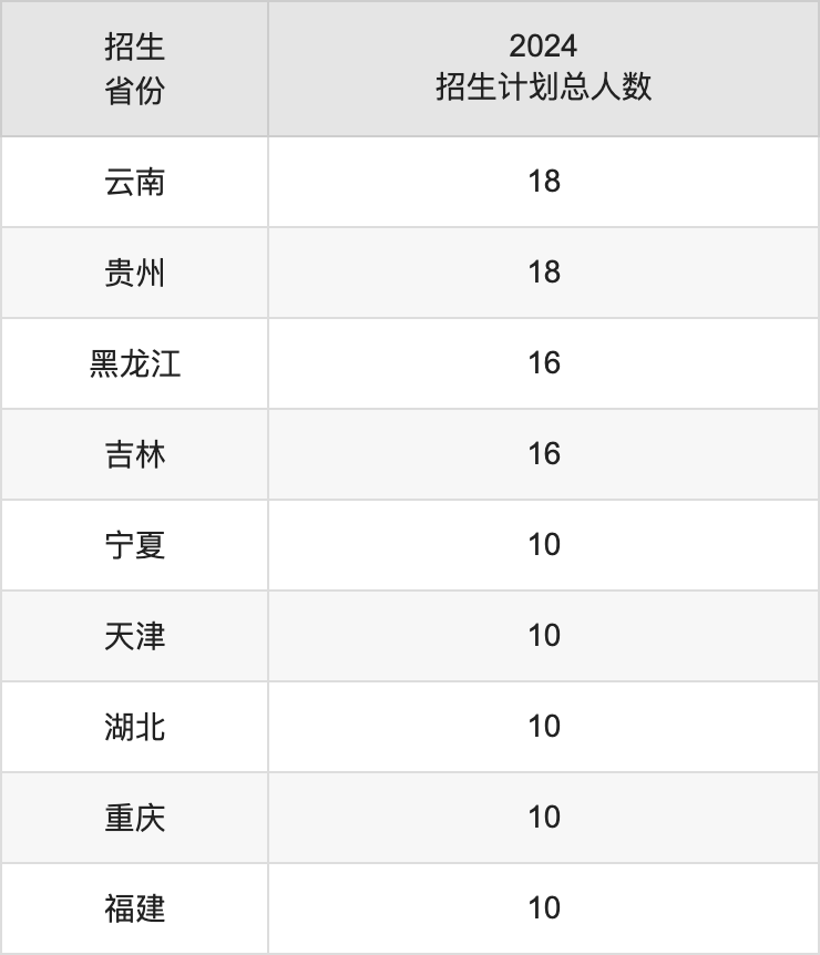 蘭州城市學(xué)院2025高考招生簡章,各省招生計劃人數(shù)匯總