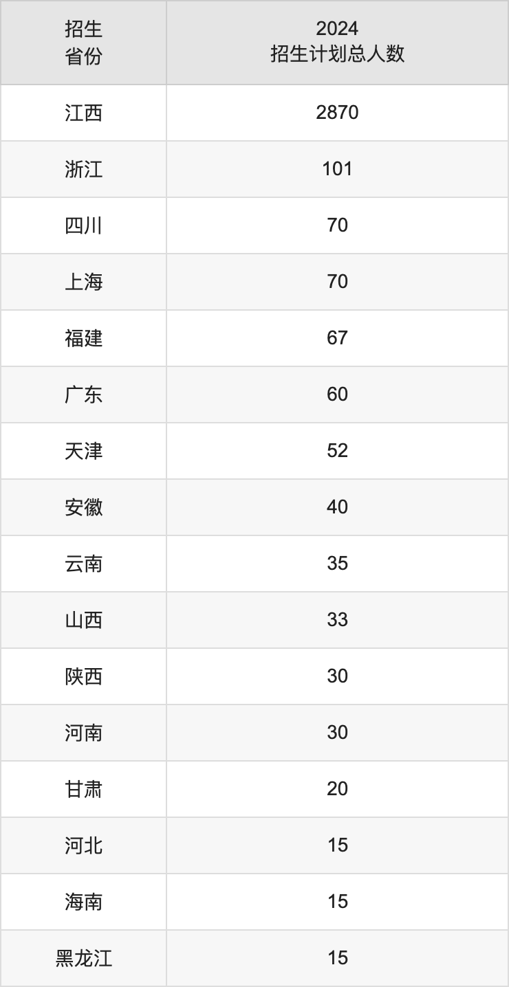 南昌醫(yī)學院2025高考招生簡章及各省招生計劃人數(shù)