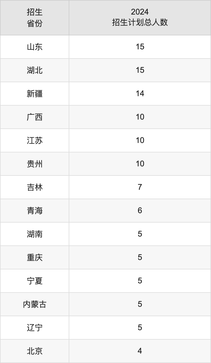 南昌醫(yī)學院2025高考招生簡章及各省招生計劃人數(shù)