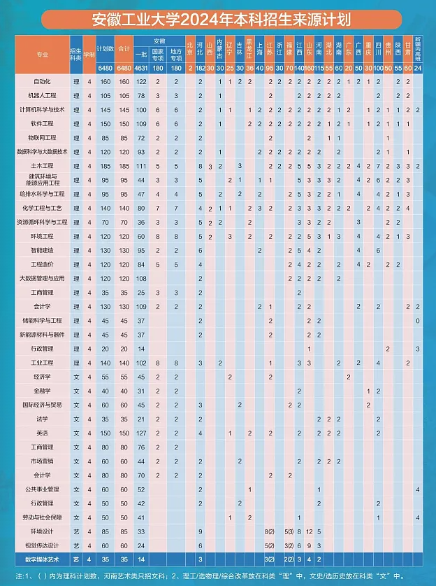 安徽工業(yè)大學2025高考招生簡章,各省招生計劃人數(shù)匯總