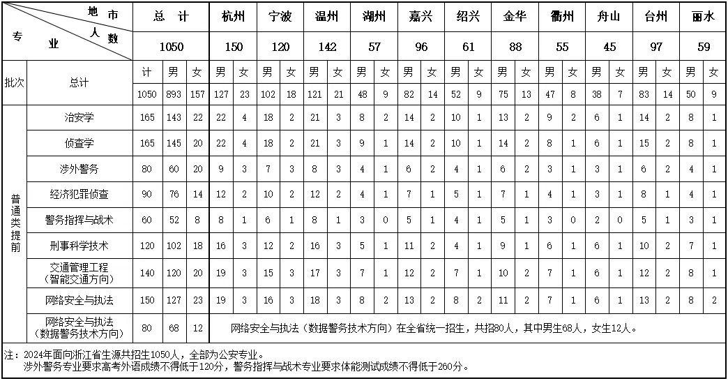 浙江警察學(xué)院2025高考招生簡章及各省招生計劃人數(shù)