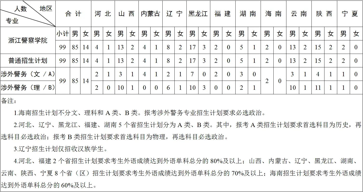 浙江警察學(xué)院2025高考招生簡章及各省招生計劃人數(shù)