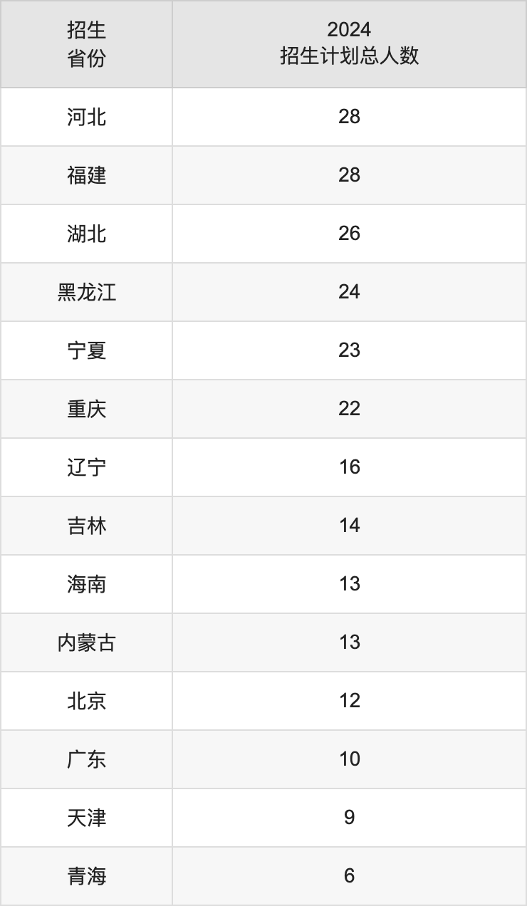 上海電力大學(xué)2025高考招生簡章,各省招生計劃人數(shù)匯總