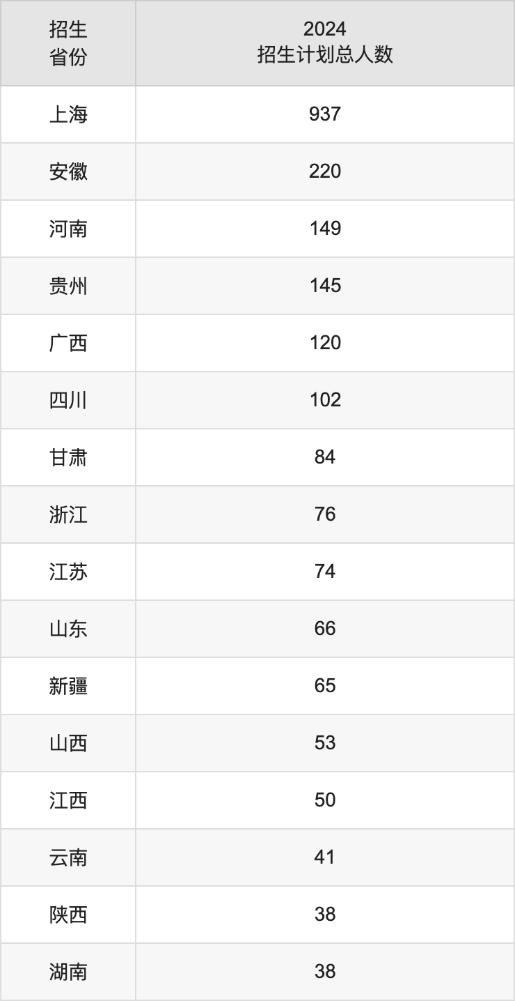 上海電力大學(xué)2025高考招生簡章,各省招生計劃人數(shù)匯總