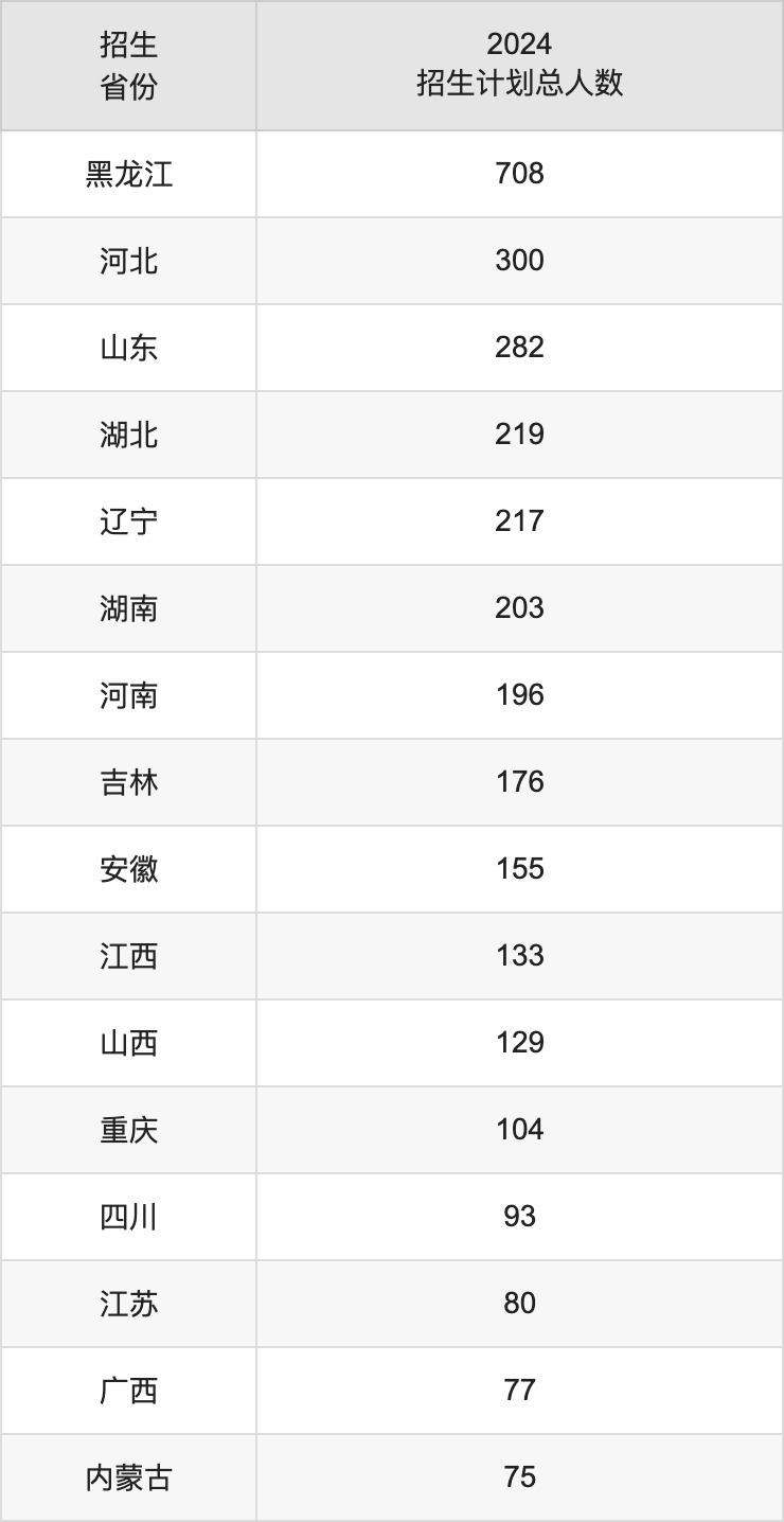 哈爾濱工程大學(xué)2025高考招生簡章及各省招生計劃人數(shù)