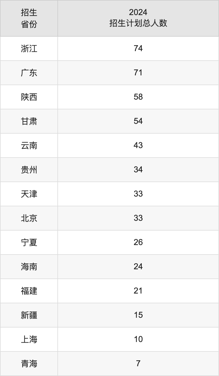 哈爾濱工程大學(xué)2025高考招生簡章及各省招生計劃人數(shù)