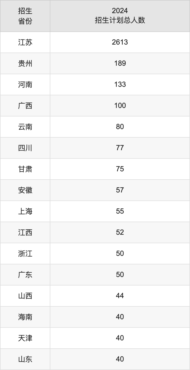 南京審計(jì)大學(xué)2025高考招生簡(jiǎn)章,各省招生計(jì)劃人數(shù)匯總