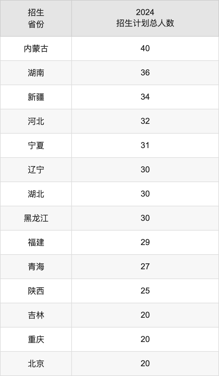 南京審計(jì)大學(xué)2025高考招生簡(jiǎn)章,各省招生計(jì)劃人數(shù)匯總