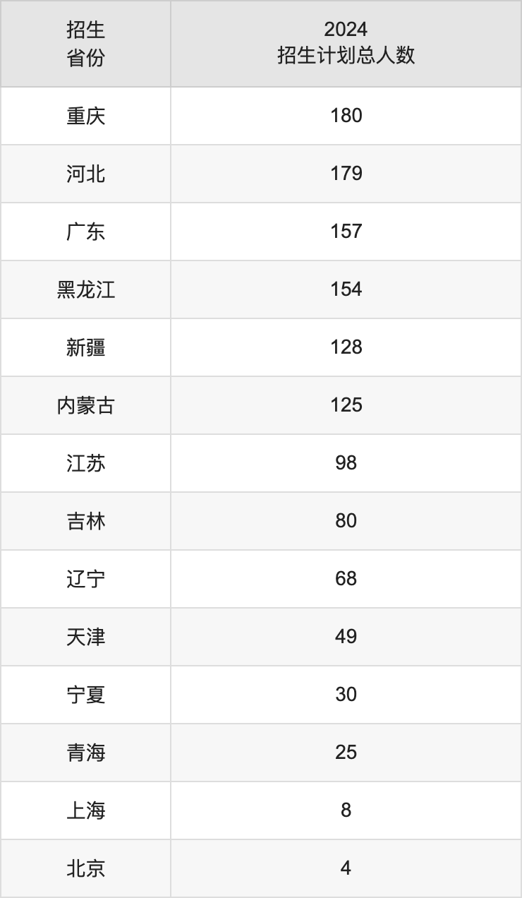 海南大學(xué)2025高考招生簡章及各省招生計(jì)劃人數(shù)