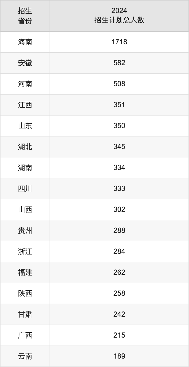 海南大學(xué)2025高考招生簡章及各省招生計(jì)劃人數(shù)