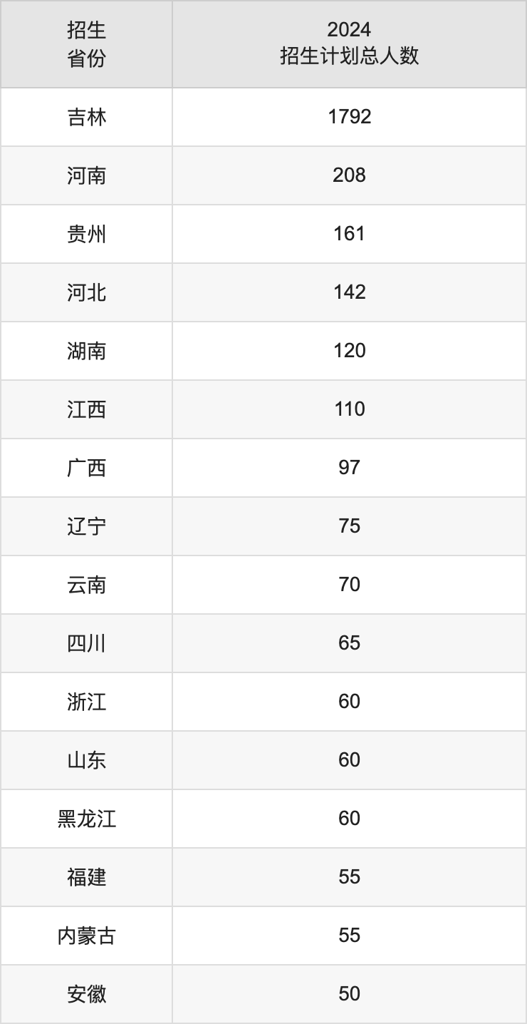 吉林工商學(xué)院2025高考招生簡章,各省招生計劃人數(shù)匯總