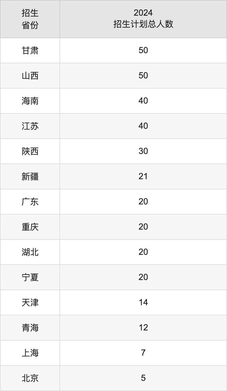 吉林工商學(xué)院2025高考招生簡章,各省招生計劃人數(shù)匯總