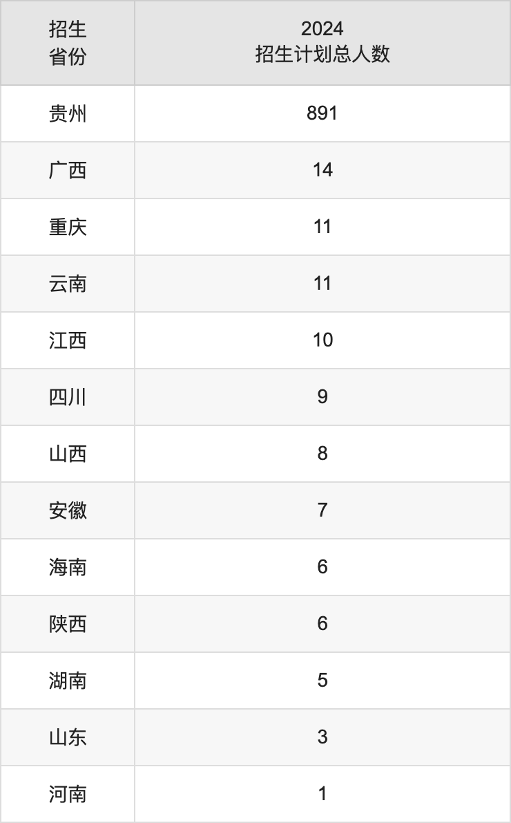 興義民族師范學(xué)院2025高考招生簡(jiǎn)章及各省招生計(jì)劃人數(shù)