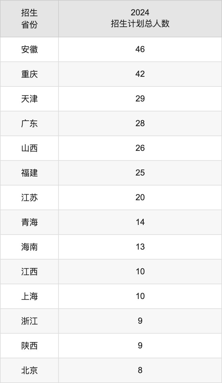 大連民族大學(xué)2025高考招生簡章,各省招生計(jì)劃人數(shù)匯總