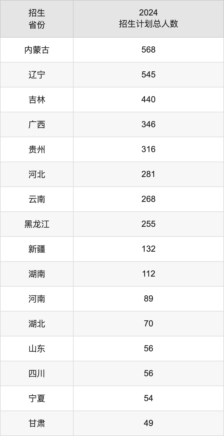 大連民族大學(xué)2025高考招生簡章,各省招生計(jì)劃人數(shù)匯總