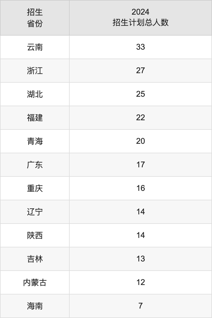 上海電機(jī)學(xué)院2025高考招生簡章,各省招生計劃人數(shù)匯總