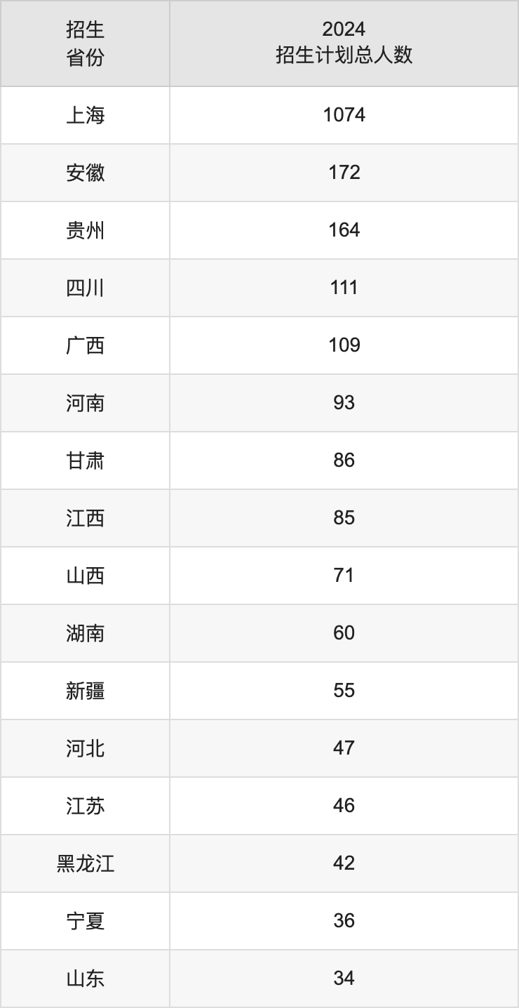 上海電機(jī)學(xué)院2025高考招生簡章,各省招生計劃人數(shù)匯總