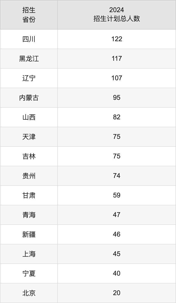 湖南科技大學(xué)2025高考招生簡章,各省招生計劃人數(shù)匯總