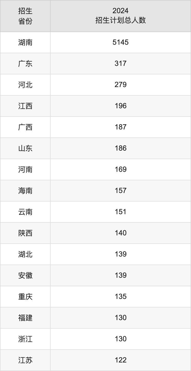 湖南科技大學(xué)2025高考招生簡章,各省招生計劃人數(shù)匯總