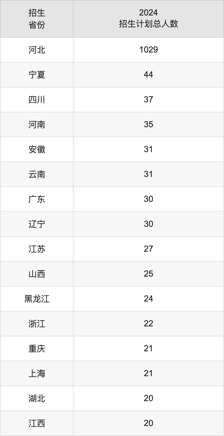 河北環(huán)境工程學(xué)院2025高考招生簡章及各省招生計劃人數(shù)