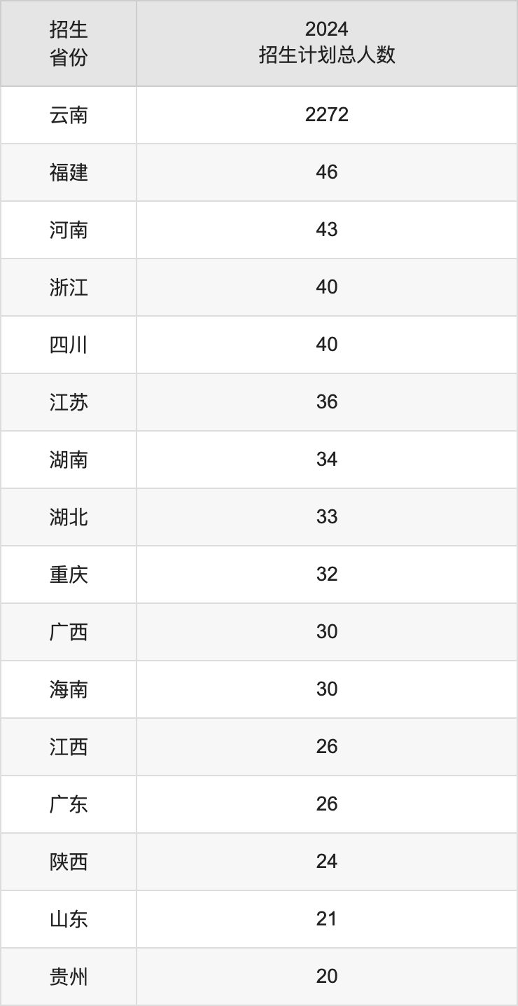 紅河學(xué)院2025高考招生簡(jiǎn)章,各省招生計(jì)劃人數(shù)匯總