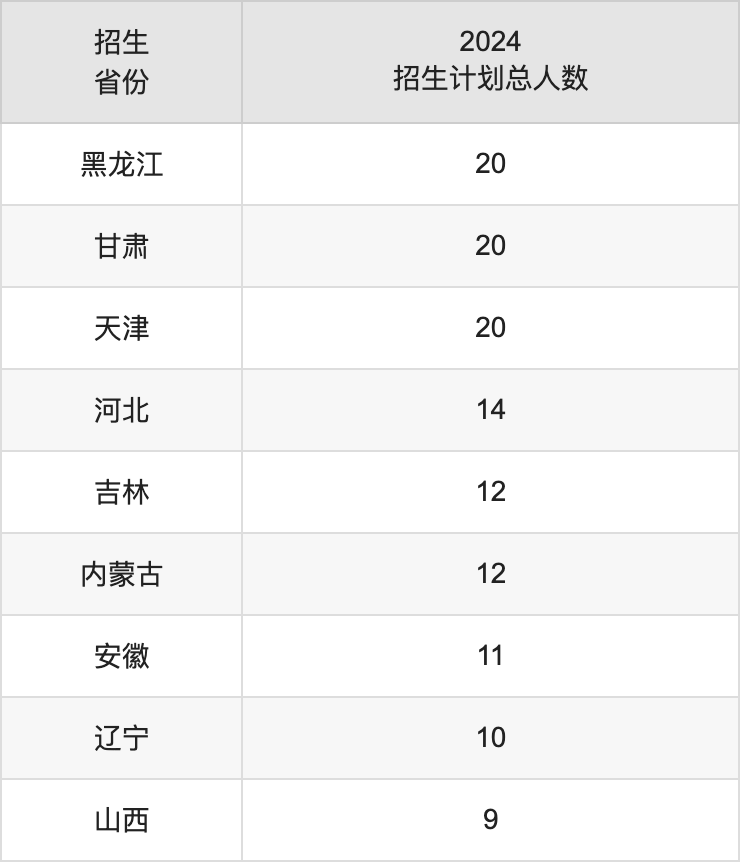 紅河學(xué)院2025高考招生簡(jiǎn)章,各省招生計(jì)劃人數(shù)匯總
