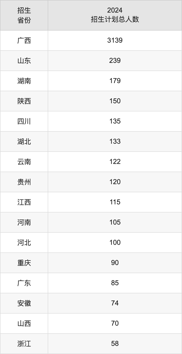 廣西大學2025高考招生簡章及各省招生計劃人數(shù)