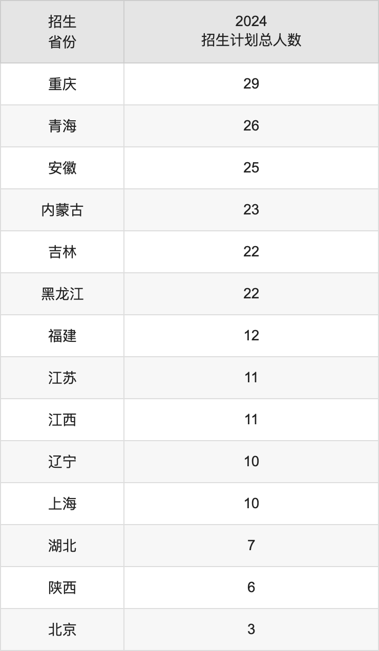 天津職業(yè)技術(shù)師范大學(xué)2025高考招生簡(jiǎn)章,各省招生計(jì)劃人數(shù)匯總