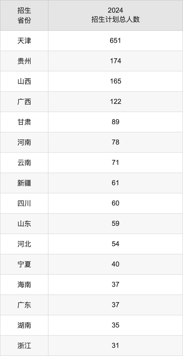 天津職業(yè)技術(shù)師范大學(xué)2025高考招生簡(jiǎn)章,各省招生計(jì)劃人數(shù)匯總
