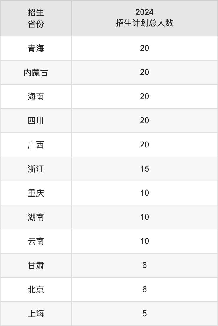 山東中醫(yī)藥大學(xué)2025高考招生簡(jiǎn)章,各省招生計(jì)劃人數(shù)匯總