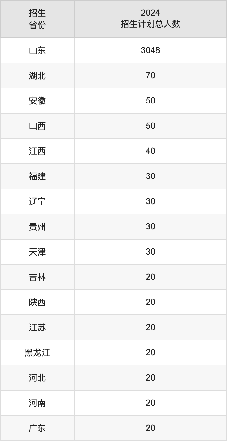 山東中醫(yī)藥大學(xué)2025高考招生簡(jiǎn)章,各省招生計(jì)劃人數(shù)匯總