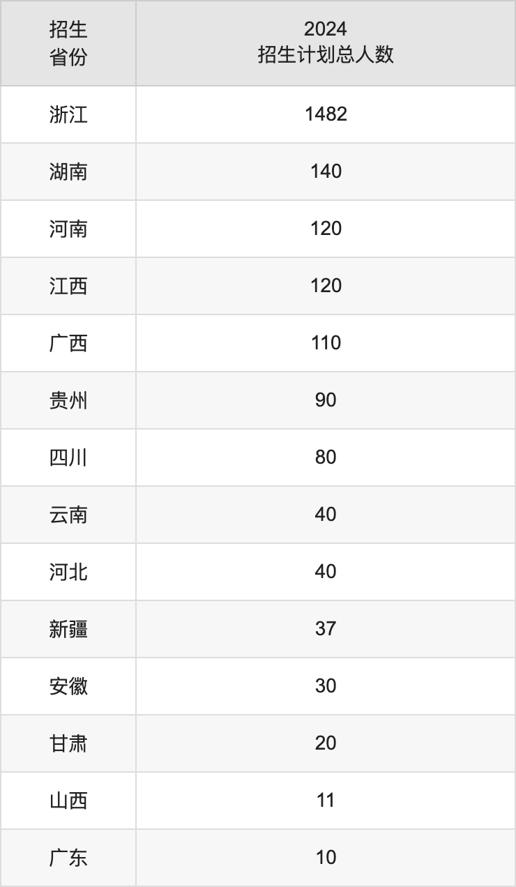 杭州醫(yī)學(xué)院2025高考招生簡章及各省招生計(jì)劃人數(shù)