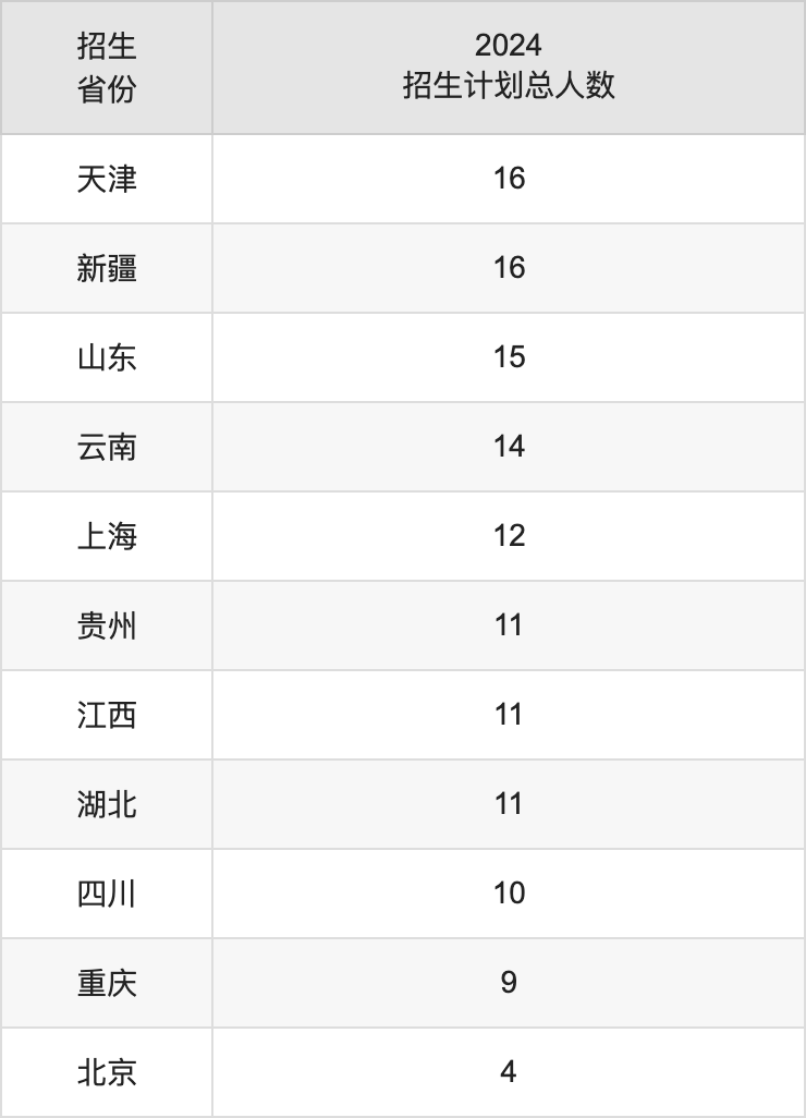 湖南科技學(xué)院2025高考招生簡章,各省招生計(jì)劃人數(shù)匯總